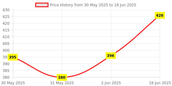 flipkart.com foziq Latest Grey Fabric Table Lamp Shade Table Lamps Lamp Shade foziq Price History Graph from 30 May 2025 to 18 Jun 2025