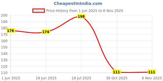 flipkart.com hookah palace Latest Grey Glass Oil Burner Pipe 4 Inch Pack Of 1 Borosilicate Glass Inside Fitting Hookah Mouth Tip hookah palace Price History Graph from 1 Jun 2025 to 6 Nov 2025