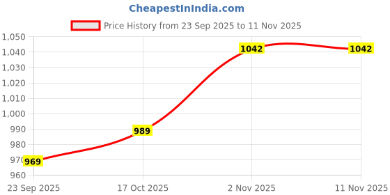 flipkart.com filfora Latest Heavy Weight 8 Pound 750W iron(No Wire Avilable) 750 W Dry Iron (Black) 750 W Dry Iron filfora Price History Graph from 23 Sep 2025 to 11 Nov 2025