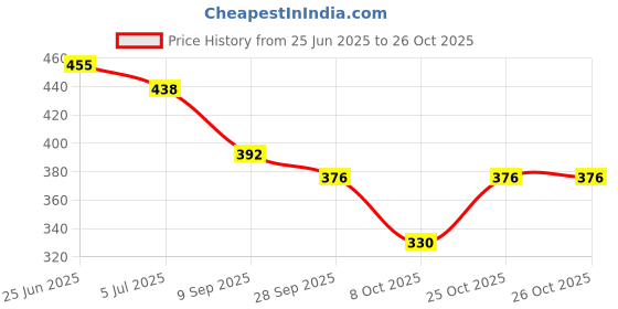 flipkart.com dhairya collection Latest Heel Official Formal Casual Belly ladies Bellies For Women dhairya collection Price History Graph from 25 Jun 2025 to 26 Oct 2025