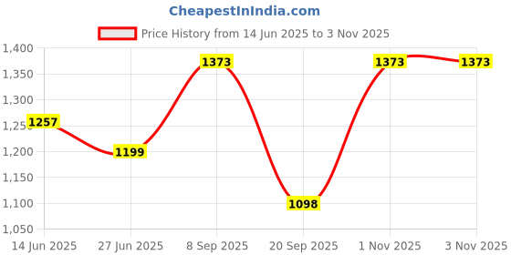 flipkart.com tfg Latest Hookah Electric Coal Burner/Stove (500 Watt) / Hot Plate Hookah Charcoal Electric Cooking Heater tfg Price History Graph from 14 Jun 2025 to 1 Nov 2025