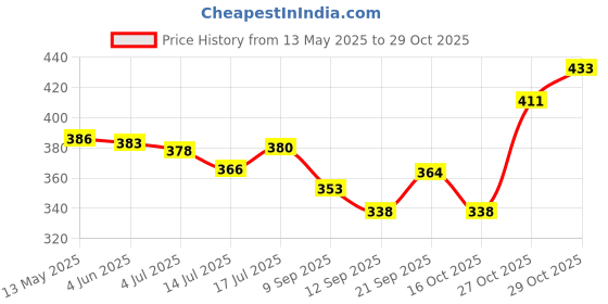 flipkart.com adorrobella LATEST IKKA ACE LIGHTER FIRST QUALITY STAR MAGIC Pocket Lighter adorrobella Price History Graph from 13 May 2025 to 29 Oct 2025