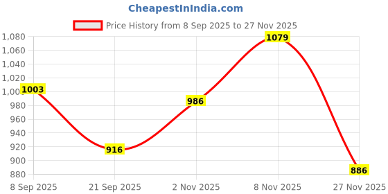 flipkart.com yiqelu Latest Jumbo Sequence Box Edition Board Game Family Indoor Games () Party & Fun Board Game yiqelu Price History Graph from 8 Sep 2025 to 27 Nov 2025
