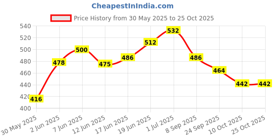 flipkart.com arya enterprise latest Jumbo Size Queen Palace Tent House for Kids arya enterprise Price History Graph from 30 May 2025 to 24 Oct 2025