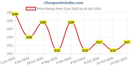 flipkart.com boriva Latest Kids Plastic Hand Basketball Set | Multi Color - Pack of 2 boriva Price History Graph from 2 Jun 2025 to 24 Oct 2025