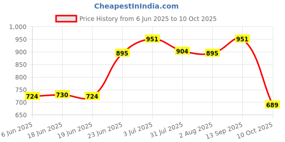 flipkart.com Latest Kids Wired TV Video Game - 620 Games with 1 GB and Super Mario, Contra Inbuilt Game (620 Classic Video Game) Limited Edition Price History Graph from 6 Jun 2025 to 10 Oct 2025