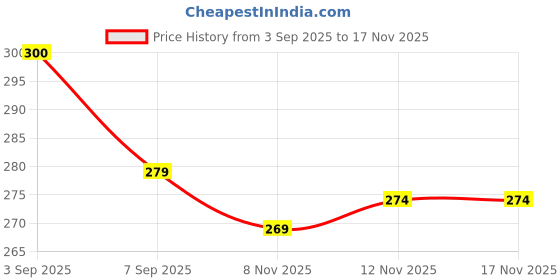 flipkart.com latest mart Polyester Kids Washable Skyblue crib Mosquito Net latest mart Price History Graph from 3 Sep 2025 to 16 Nov 2025