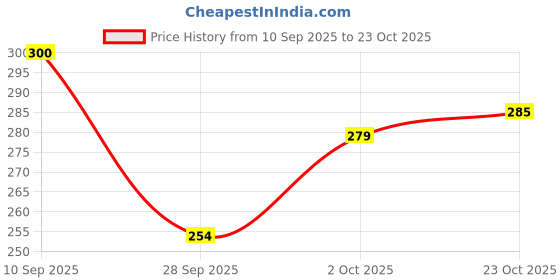flipkart.com mizi LATEST METAL BALL PEN WITH KEYCHAIN SET Ball Pen mizi Price History Graph from 10 Sep 2025 to 23 Oct 2025
