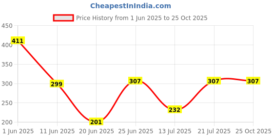 flipkart.com beautybazaar Latest Mini Bus Water Dispenser Bottled Water Dispenser beautybazaar Price History Graph from 1 Jun 2025 to 24 Oct 2025