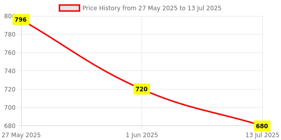 flipkart.com ijaytoys Latest Model 37 Key Piano Keyboard Toy with Recording and Mic for Kids ijaytoys Price History Graph from 27 May 2025 to 13 Jul 2025