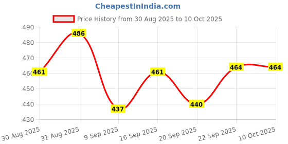 flipkart.com k.d tinytots Latest Model Elegant Doll Designer Shoes Playing Set k.d tinytots Price History Graph from 30 Aug 2025 to 10 Oct 2025