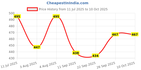 flipkart.com savanshree Latest Model Elegant Doll Designer Shoes Playing Set savanshree Price History Graph from 11 Jul 2025 to 10 Oct 2025