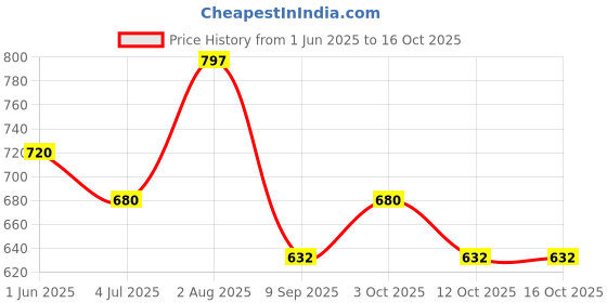 flipkart.com ijaytoys Latest Model Piano for Kids with Microphone | 37 Keys Kids Piano Keyboard ijaytoys Price History Graph from 1 Jun 2025 to 15 Oct 2025