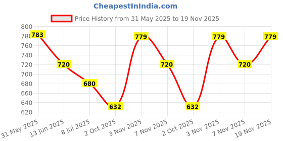 flipkart.com ijaytoys Latest Model Piano |Portable Electronic Keyboards for Beginners Musical Toys ijaytoys Price History Graph from 31 May 2025 to 19 Nov 2025