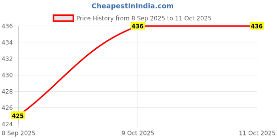 flipkart.com savanshree Latest Model Play & Learn Educational Learning Laptop Toy savanshree Price History Graph from 8 Sep 2025 to 9 Oct 2025