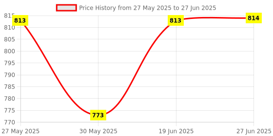flipkart.com kmc kidoz Latest Model Remote Control Rock Climber High Speed Monster Car kmc kidoz Price History Graph from 27 May 2025 to 27 Jun 2025
