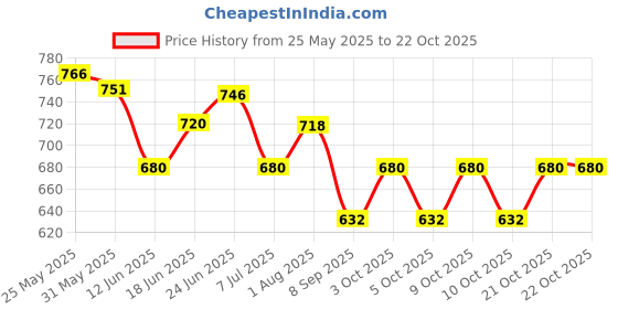 flipkart.com ijaytoys Latest Model(New Fun)Piano Keyboard,Portable Electronic Keyboards Piano for Kids ijaytoys Price History Graph from 25 May 2025 to 21 Oct 2025