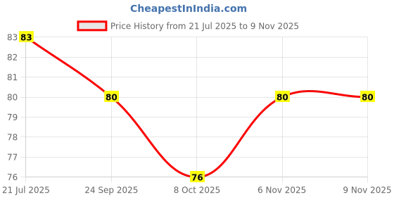 flipkart.com bestdeals Latest New 56 SURGING SPARKS bestdeals Price History Graph from 21 Jul 2025 to 8 Nov 2025