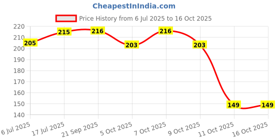 flipkart.com buy blitz Latest new 900 ml buy blitz Price History Graph from 6 Jul 2025 to 15 Oct 2025