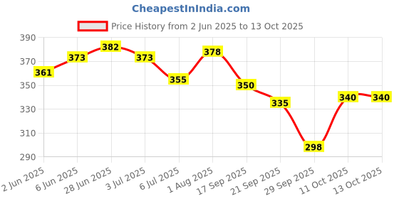 flipkart.com trendy feet Latest new model stylish fancy trendy comfortable stylish mojari for ladies Jutis For Women trendy feet Price History Graph from 2 Jun 2025 to 11 Oct 2025