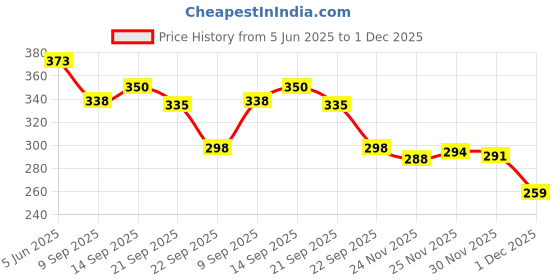 flipkart.com trendy feet Latest new model stylish fancy trendy comfortable stylish wear for ladies Bellies For Women trendy feet Price History Graph from 5 Jun 2025 to 1 Dec 2025
