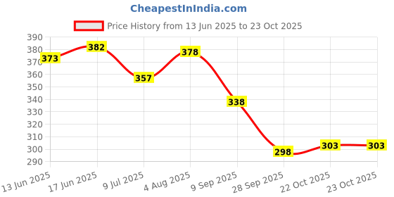 flipkart.com trendy feet Latest new model stylish fancy trendy comfortable stylish wear for ladies Bellies For Women trendy feet Price History Graph from 13 Jun 2025 to 22 Oct 2025