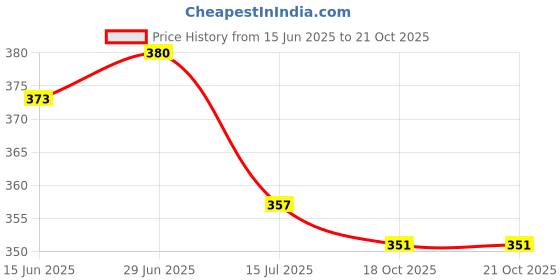 flipkart.com trendy feet Latest new model stylish fancy trendy comfortable stylish wear for ladies Bellies For Women trendy feet Price History Graph from 15 Jun 2025 to 20 Oct 2025