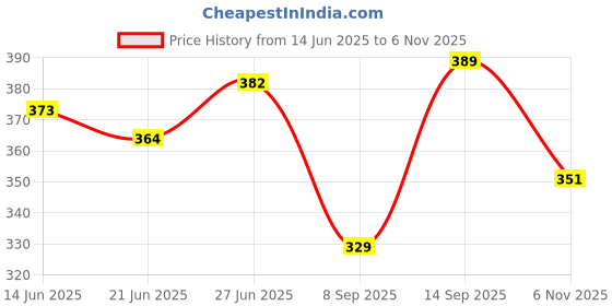 flipkart.com trendy feet Latest new model stylish fancy trendy comfortable stylish wear for ladies Bellies For Women trendy feet Price History Graph from 14 Jun 2025 to 6 Nov 2025