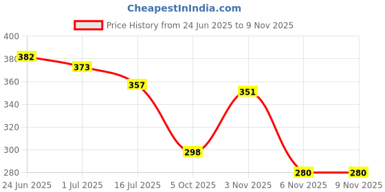 flipkart.com trendy feet Latest new model stylish fancy trendy comfortable stylish wear for ladies Bellies For Women trendy feet Price History Graph from 24 Jun 2025 to 8 Nov 2025