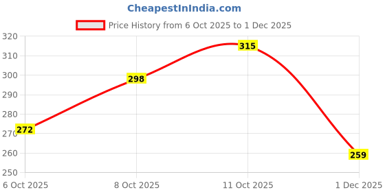 flipkart.com trendy feet Latest new model stylish fancy trendy comfortable stylish wear for ladies Bellies For Women trendy feet Price History Graph from 6 Oct 2025 to 1 Dec 2025