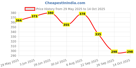 flipkart.com trendy feet Latest new model stylish fancy trendy comfortable stylishfor ladies Jutis For Women trendy feet Price History Graph from 29 May 2025 to 14 Oct 2025