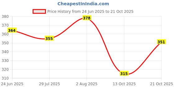 flipkart.com trendy feet Latest new model stylish fancy trendy comfortable stylishfor ladies Jutis For Women trendy feet Price History Graph from 24 Jun 2025 to 21 Oct 2025