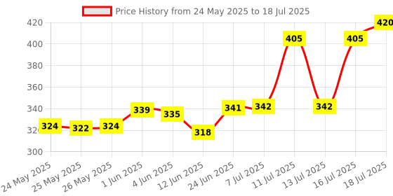 flipkart.com tsw Latest New Technology iPhone And Type C Supported Wireless Microphone Mic System Vlog Plug & Play Lavalier Noise Reduction No APP & Bluetooth Needed Collar Mic tsw Price History Graph from 24 May 2025 to 16 Jul 2025