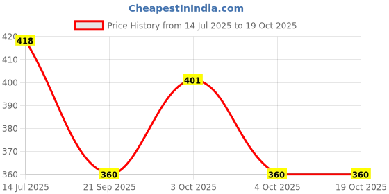 flipkart.com awakya Latest New Trendy Premium Quality Loafers For Man Loafers For Men awakya Price History Graph from 14 Jul 2025 to 17 Oct 2025