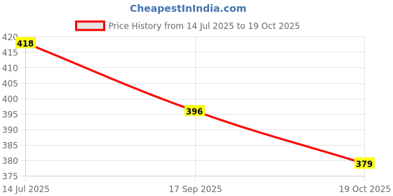 flipkart.com awakya Latest New Trendy Premium Quality Loafers For Man Loafers For Men awakya Price History Graph from 14 Jul 2025 to 19 Oct 2025