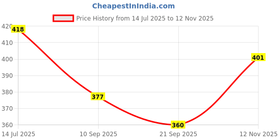 flipkart.com awakya Latest New Trendy Premium Quality Loafers For Man Loafers For Men awakya Price History Graph from 14 Jul 2025 to 12 Nov 2025