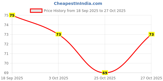 flipkart.com bestdeals Latest Pokemon Cards booster box for Kid Real V Max GX Special bestdeals Price History Graph from 18 Sep 2025 to 25 Oct 2025