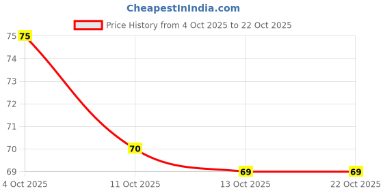 flipkart.com bestdeals Latest Pokemon Cards for Kids Real High Trading Cards limited pack bestdeals Price History Graph from 4 Oct 2025 to 21 Oct 2025