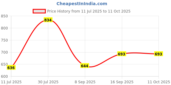 flipkart.com Latest PVP BLUE COLOR GAMING CONSOLE WITH 3D SOUND 1 GB with SUPER MARIO Limited Edition Price History Graph from 11 Jul 2025 to 10 Oct 2025