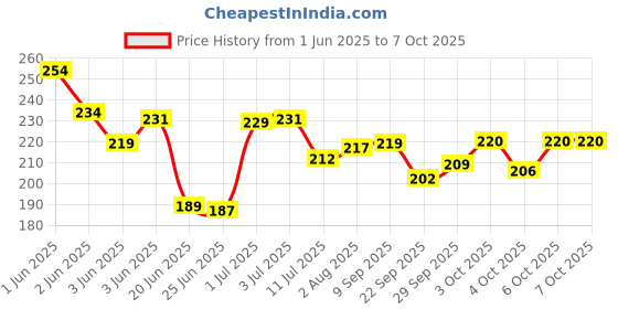 flipkart.com latest radhe 2 in 1 JCB 180 Degree Construction Trucks Vehicle Engineering Toy pc of 1 latest radhe Price History Graph from 1 Jun 2025 to 4 Oct 2025