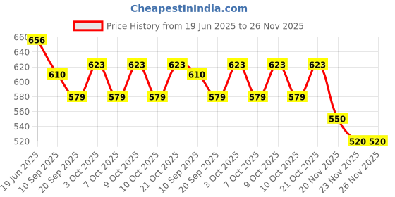flipkart.com latest radhe 3 feet Kid’s Swimming Pool / Water Pool Bath Tub / Kiddie Pool Inflatable Swimming Pool latest radhe Price History Graph from 19 Jun 2025 to 26 Nov 2025