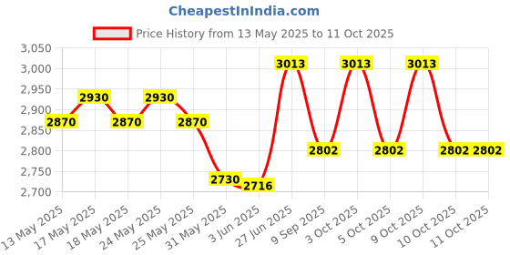 flipkart.com latest radhe 8 Feet Round Coral Reef Snapset Pool. Inflatable Swimming Pool latest radhe Price History Graph from 13 May 2025 to 10 Oct 2025