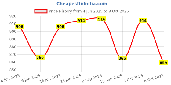 flipkart.com latest radhe Baby's Playmat Gym with Toys, Made of Non Toxic Materials latest radhe Price History Graph from 4 Jun 2025 to 7 Oct 2025