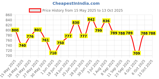 flipkart.com latest radhe Die Cast Model Compatible with Bugatti Divo Metal Toy Car,(Best for Gift)(New Version) (Bugatti Divo) latest radhe Price History Graph from 15 May 2025 to 13 Oct 2025