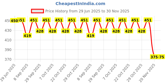 flipkart.com latest radhe Dragon Hit Me 3-D Toy Inflatable HitMe Toys latest radhe Price History Graph from 29 Jun 2025 to 30 Nov 2025