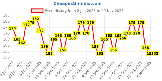 flipkart.com latest radhe Moon Bounce Ball latest radhe Price History Graph from 2 Jun 2025 to 29 Nov 2025