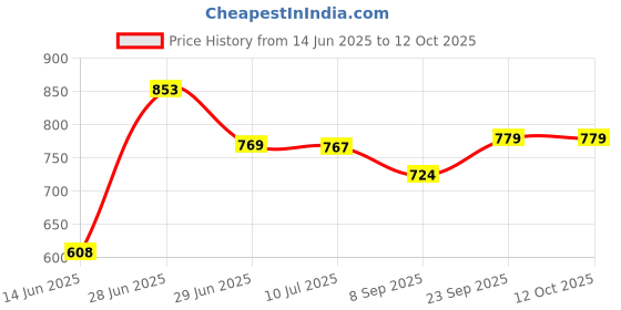 flipkart.com latest radhe Unbreakable Automobile Car JCB Tractor Truck Engineering Toys for Kids Set of 4 latest radhe Price History Graph from 14 Jun 2025 to 12 Oct 2025