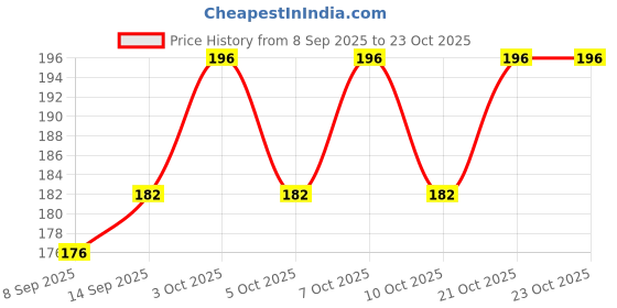 flipkart.com arscart Latest Rest Stainless Steel Table Spoon Set arscart Price History Graph from 8 Sep 2025 to 21 Oct 2025