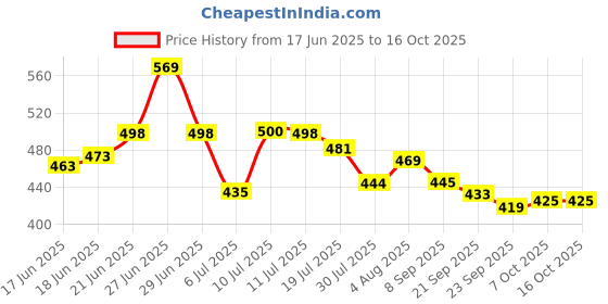 flipkart.com bharti Latest Rolling Pin & Board bharti Price History Graph from 17 Jun 2025 to 15 Oct 2025