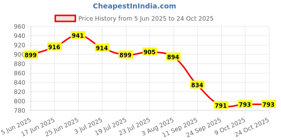 flipkart.com istar Latest Silver Antique 24 Inch Aluminum Folding Towel Rack Bathroom/Folding Towel Silver Towel Holder istar Price History Graph from 5 Jun 2025 to 24 Oct 2025